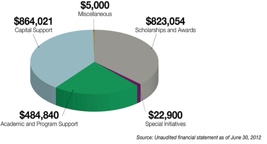 Foundation Support