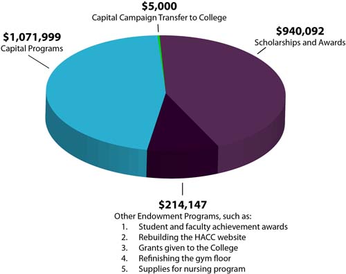 Total HACC Foundation Support of the College Total HACC Foundation Support of the College