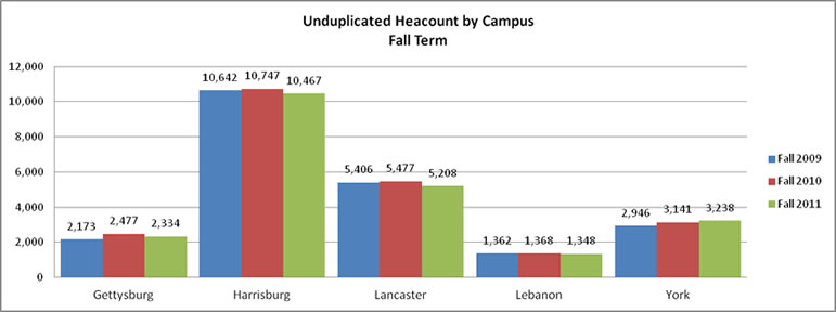 Unduplicated head count by campus fall term