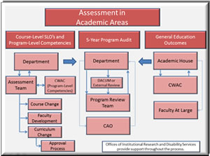 Academic Flow Chart