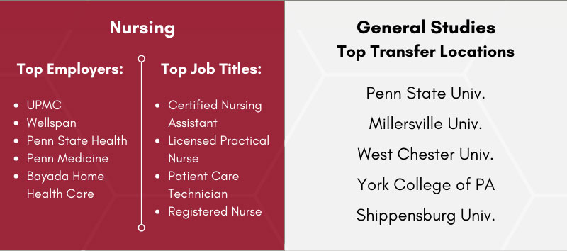 Career Outcomes 2022 Infographic nursing and general studies locations