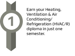 Earn your HVAC diploma in just one semester.